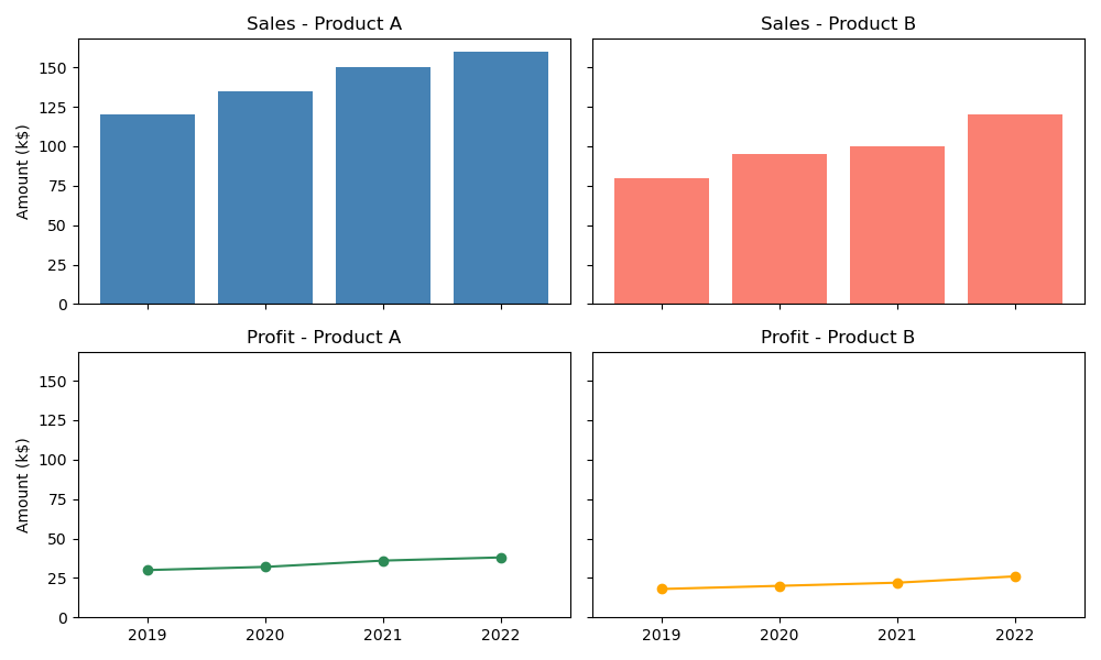 Figure 2. Company Performance (2019–2022)